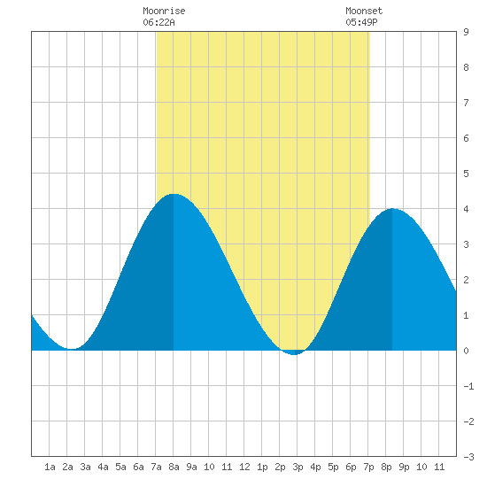 Pleasantville tide chart for Tuesday, March 17, 2026