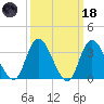 Pleasantville tide chart for Wednesday, March 18, 2026