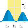 Pleasantville tide chart for Sunday, March 1, 2026