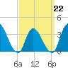 Pleasantville tide chart for Sunday, March 22, 2026