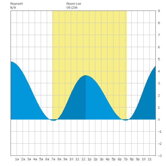 Pleasantville tide chart for Monday, March 23, 2026