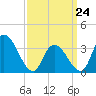 Pleasantville tide chart for Tuesday, March 24, 2026
