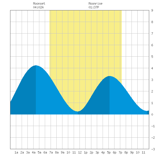 Pleasantville tide chart for Friday, March 27, 2026