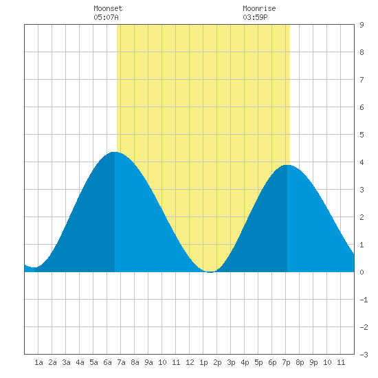 Pleasantville tide chart for Sunday, March 29, 2026