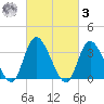 Pleasantville tide chart for Tuesday, March 3, 2026