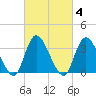 Pleasantville tide chart for Wednesday, March 4, 2026