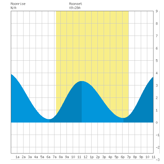 Pleasantville tide chart for Sunday, March 8, 2026