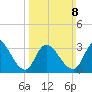 Pleasantville tide chart for Sunday, March 8, 2026