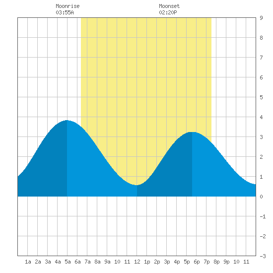 Pleasantville tide chart for Sunday, April 12, 2026
