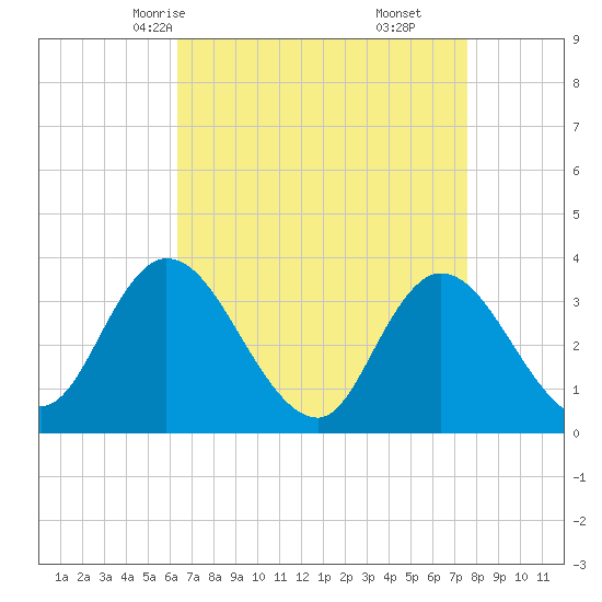 Pleasantville tide chart for Monday, April 13, 2026