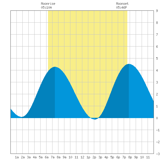 Pleasantville tide chart for Wednesday, April 15, 2026
