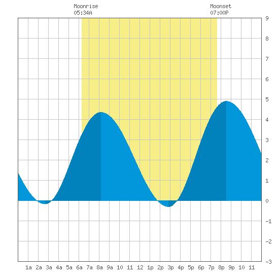 Pleasantville tide chart for Thursday, April 16, 2026
