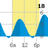 Pleasantville tide chart for Saturday, April 18, 2026