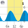 Pleasantville tide chart for Wednesday, April 1, 2026