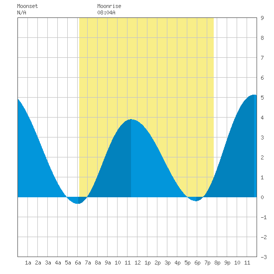 Pleasantville tide chart for Monday, April 20, 2026