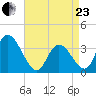 Pleasantville tide chart for Thursday, April 23, 2026