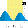 Pleasantville tide chart for Saturday, April 25, 2026