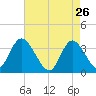 Pleasantville tide chart for Sunday, April 26, 2026