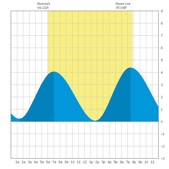 Pleasantville tide chart for Tuesday, April 28, 2026