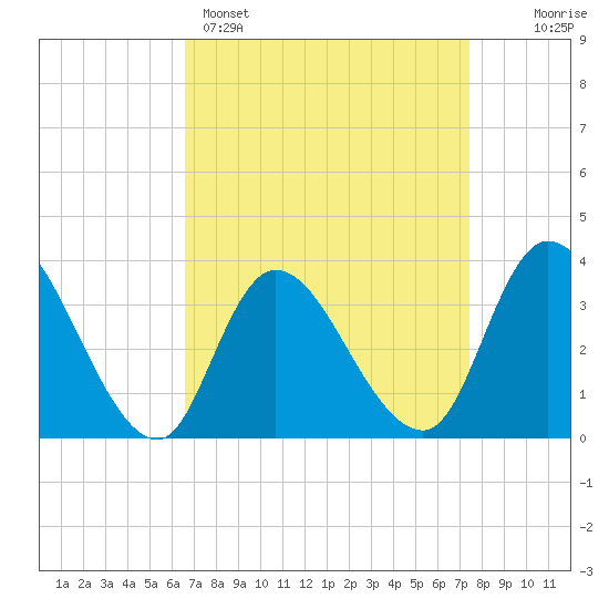 Pleasantville tide chart for Saturday, April 4, 2026