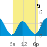 Pleasantville tide chart for Sunday, April 5, 2026