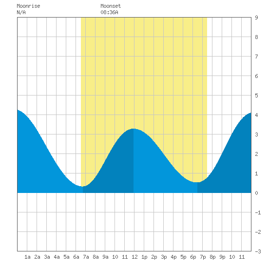 Pleasantville tide chart for Monday, April 6, 2026