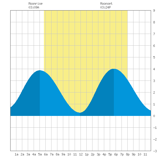 Pleasantville tide chart for Tuesday, May 12, 2026
