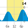 Pleasantville tide chart for Thursday, May 14, 2026