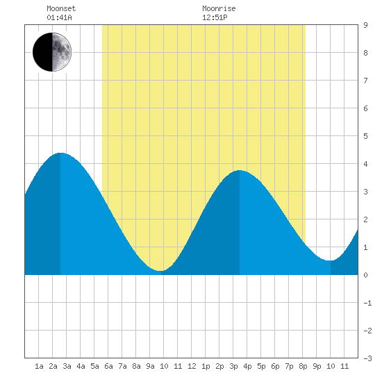 Pleasantville tide chart for Saturday, May 23, 2026
