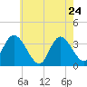 Pleasantville tide chart for Sunday, May 24, 2026