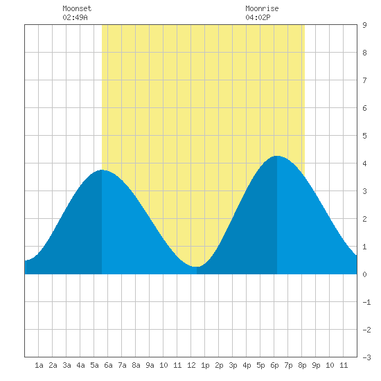 Pleasantville tide chart for Tuesday, May 26, 2026