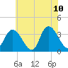 Pleasantville tide chart for Wednesday, June 10, 2026