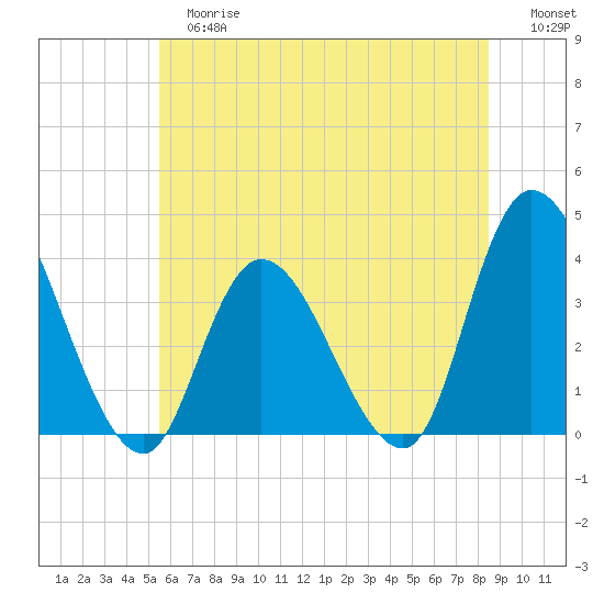 Pleasantville tide chart for Tuesday, June 16, 2026