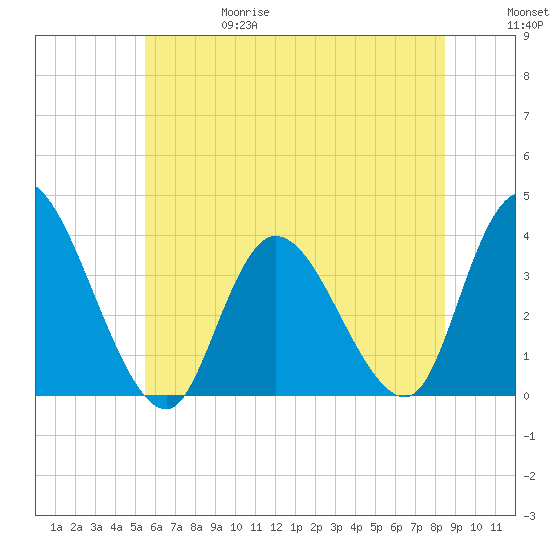 Pleasantville tide chart for Thursday, June 18, 2026