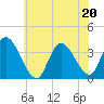 Pleasantville tide chart for Saturday, June 20, 2026