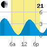 Pleasantville tide chart for Sunday, June 21, 2026