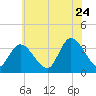 Pleasantville tide chart for Wednesday, June 24, 2026