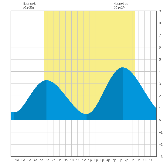 Pleasantville tide chart for Thursday, June 25, 2026