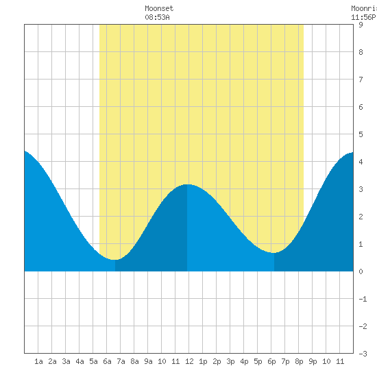 Pleasantville tide chart for Thursday, June 4, 2026