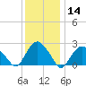 Plum Gut Harbor tide chart for Thursday, January 14, 2021