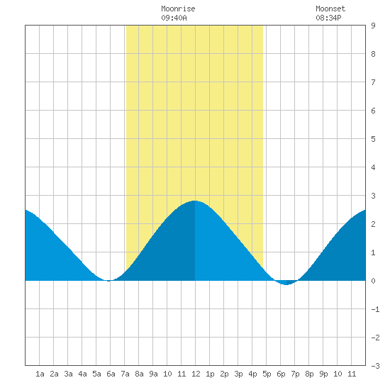 Plum Gut Harbor tide chart for Saturday, January 16, 2021
