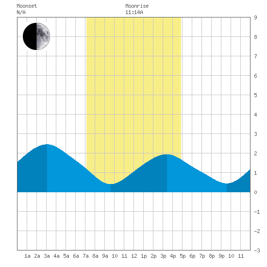 Plum Gut Harbor tide chart for Wednesday, January 20, 2021