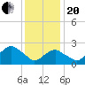 Plum Gut Harbor tide chart for Wednesday, January 20, 2021
