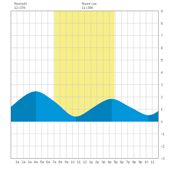 Plum Gut Harbor tide chart for Thursday, January 21, 2021