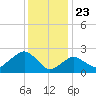 Plum Gut Harbor tide chart for Saturday, January 23, 2021