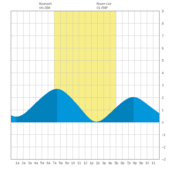 Plum Gut Harbor tide chart for Monday, January 25, 2021