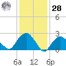 Plum Gut Harbor tide chart for Thursday, January 28, 2021