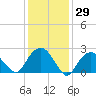Plum Gut Harbor tide chart for Friday, January 29, 2021