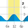 Plum Gut Harbor tide chart for Saturday, January 2, 2021