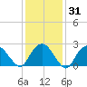 Plum Gut Harbor tide chart for Sunday, January 31, 2021